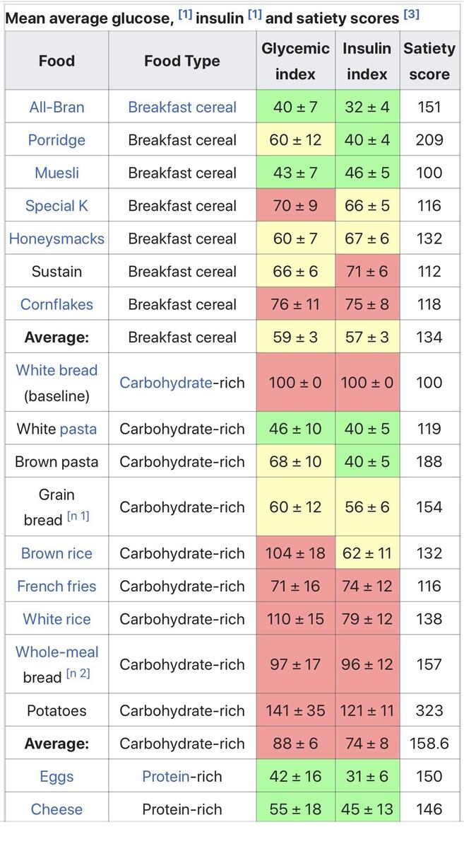 15 Insulin Index Ideas Insulin Index Insulin Glycemic Index 15 Insulin Index Ideas Insulin Index Insulin Glycemic Index