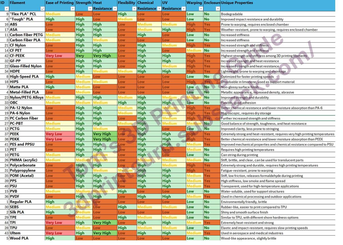 Made A Small Chart To Have An Overview Of My Filament Inventory R Prusa3d