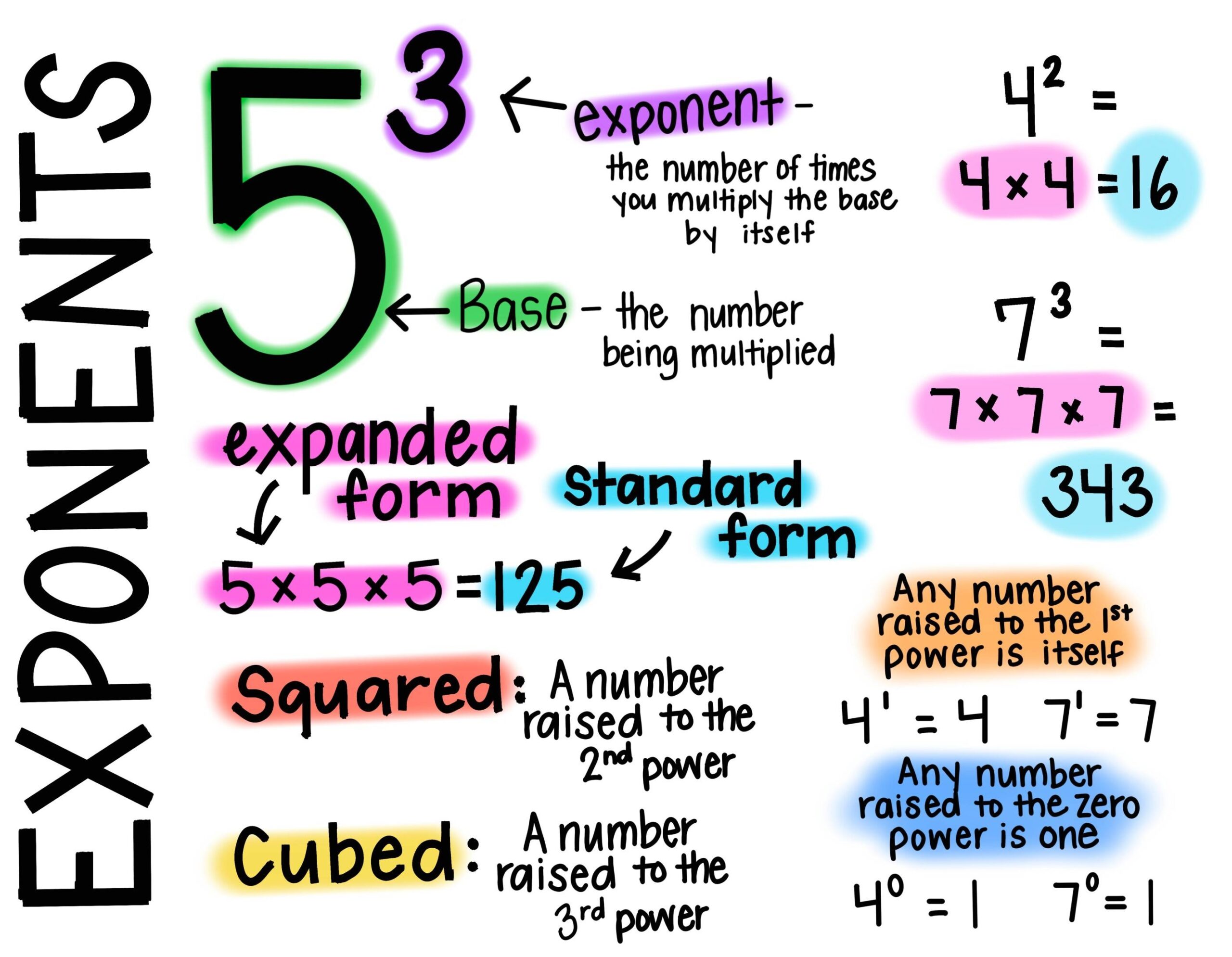 6th Grade Math Exponents Notes Anchor Chart By Life In Room 12
