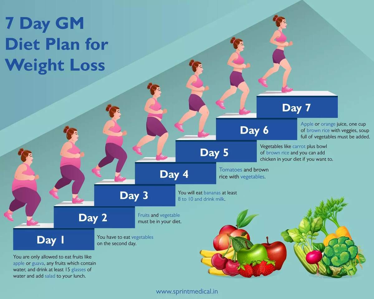 A Cool Guide 7 Day GM Diet Plan Chart For Weight Loss The GM Diet Plan Focuses On Ensuring The Consumption Of Complex Carbs And Low calorie Foods This Combined With