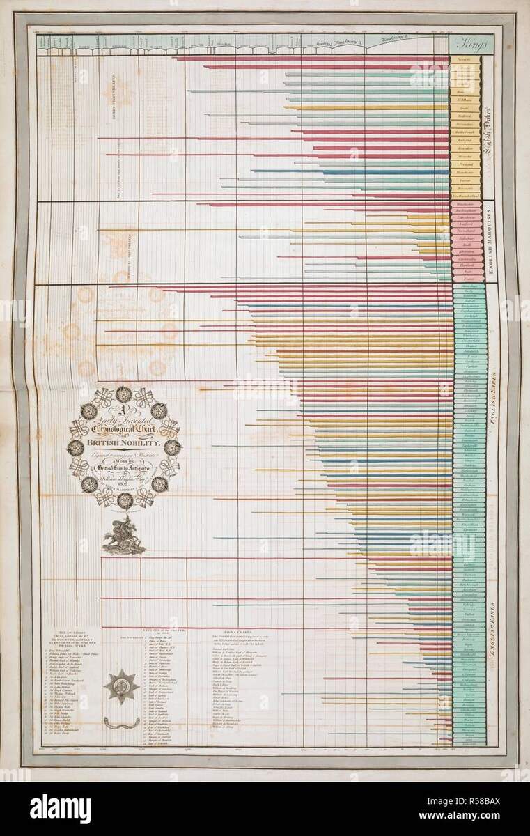 A Newly Invented Chronological Chart Of British Nobility British Family Antiquity Illustrative Of The Origin And Progress Of The Rank Honours And Personal Merit Of The Nobility Of The United A Newly Invented Chronological Chart Of British Nobility British Family Antiquity Illustrative Of The Origin And Progress Of The Rank Honours And Personal Merit Of The Nobility Of The United