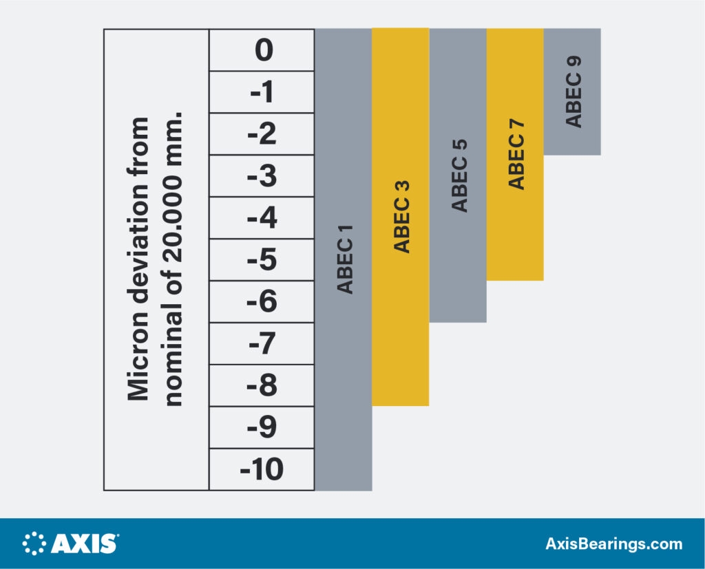 ABEC Rating A Tool In Bearing Selection Axis Bearing