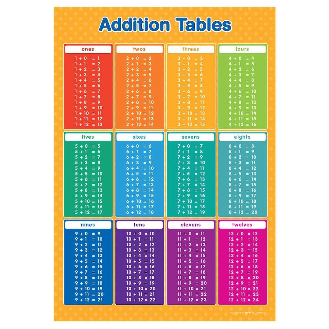 Addition Tables 1 12 Poster A4 Etsy Addition Tables 1 12 Poster A4 Etsy