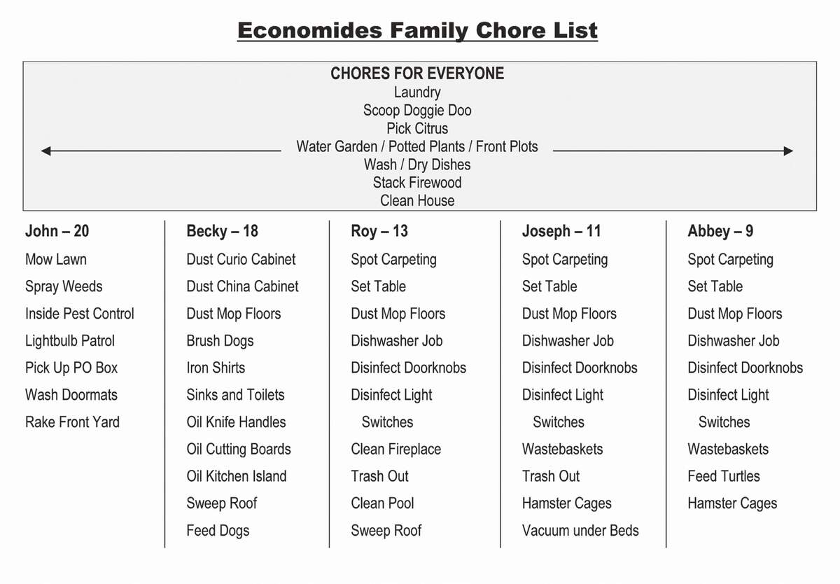 Age Appropriate Chore Charts FaithGateway
