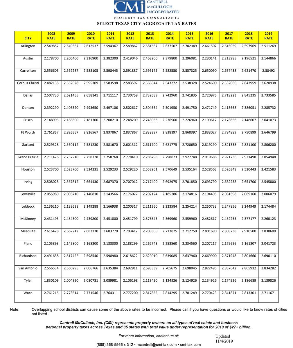 Aggregate Tax Rates For Select Texas Cities Cantrell McCulloch Inc
