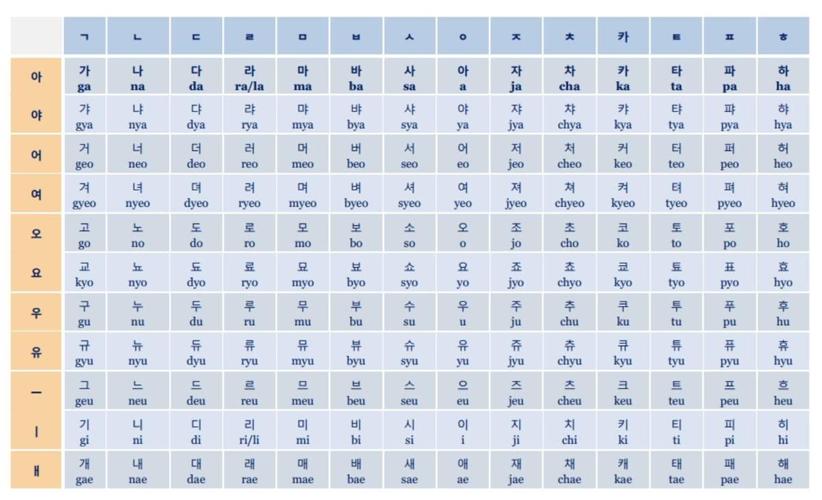 Printable Hangul Korean Alphabet Chart Poster Guide Grid Letters Studying School Combinations Color Instant Download PDF Reference Language Etsy