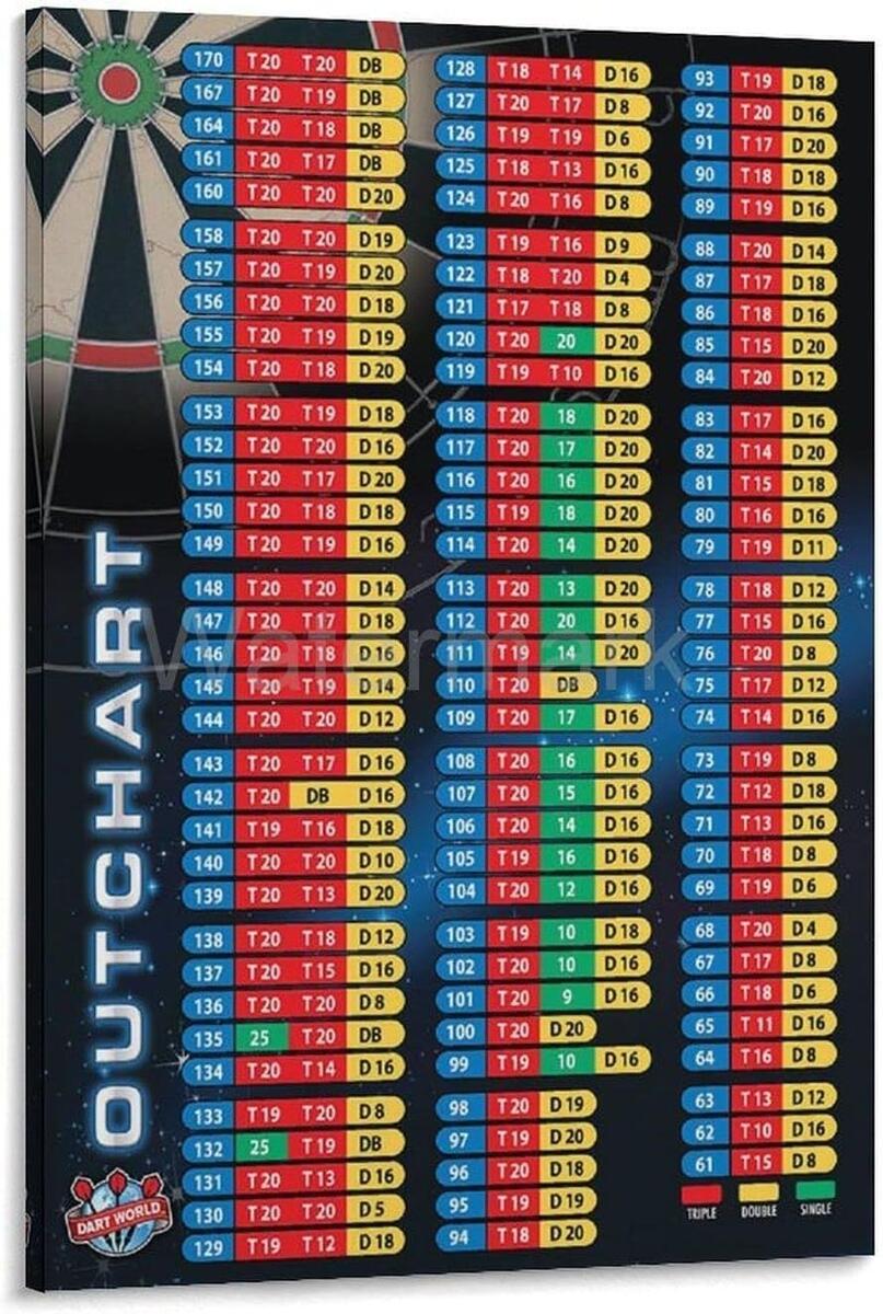 Amazon Darts Checkout Canvas Painting Scoring Out Shot Frameless Poster Dart Out Chart Posters And Prints Wall Art Pictures For Living Room Bedroom Decor 24x36inch 60x90cm Posters Prints Amazon Darts Checkout Canvas Painting Scoring Out Shot Frameless Poster Dart Out Chart Posters And Prints Wall Art Pictures For Living Room Bedroom Decor 24x36inch 60x90cm Posters Prints