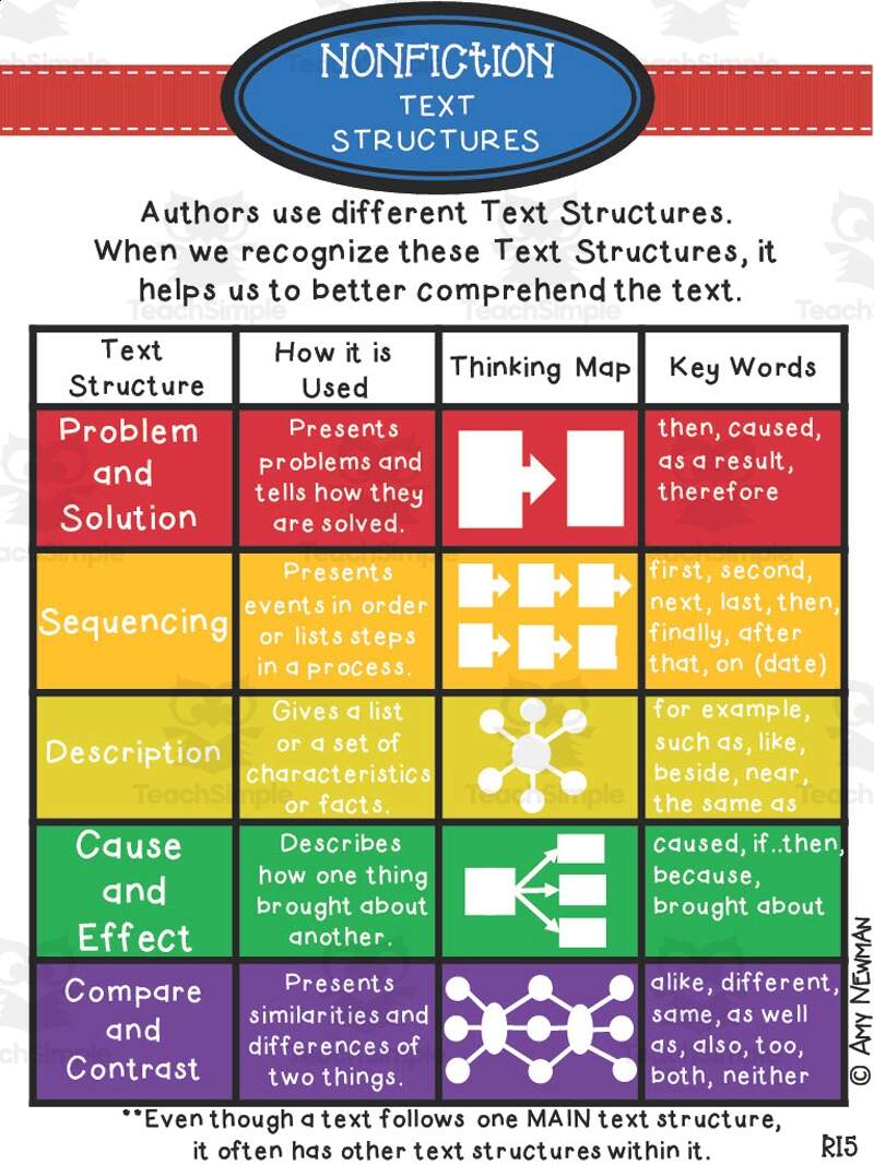Anchor Charts Reinforce Key Concepts