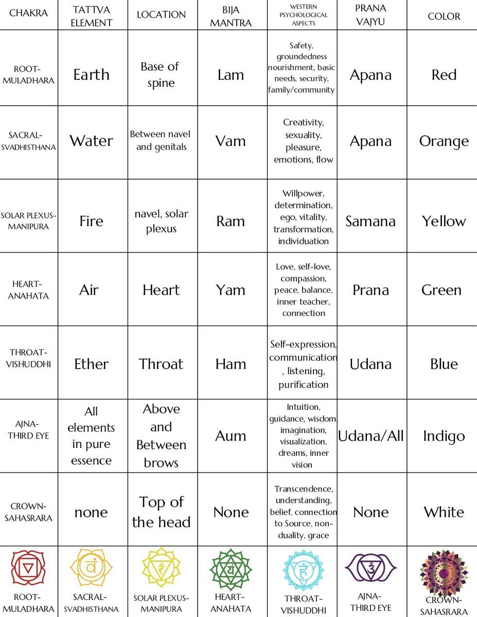 Beginner Printable Chakra Chart Loren Runion