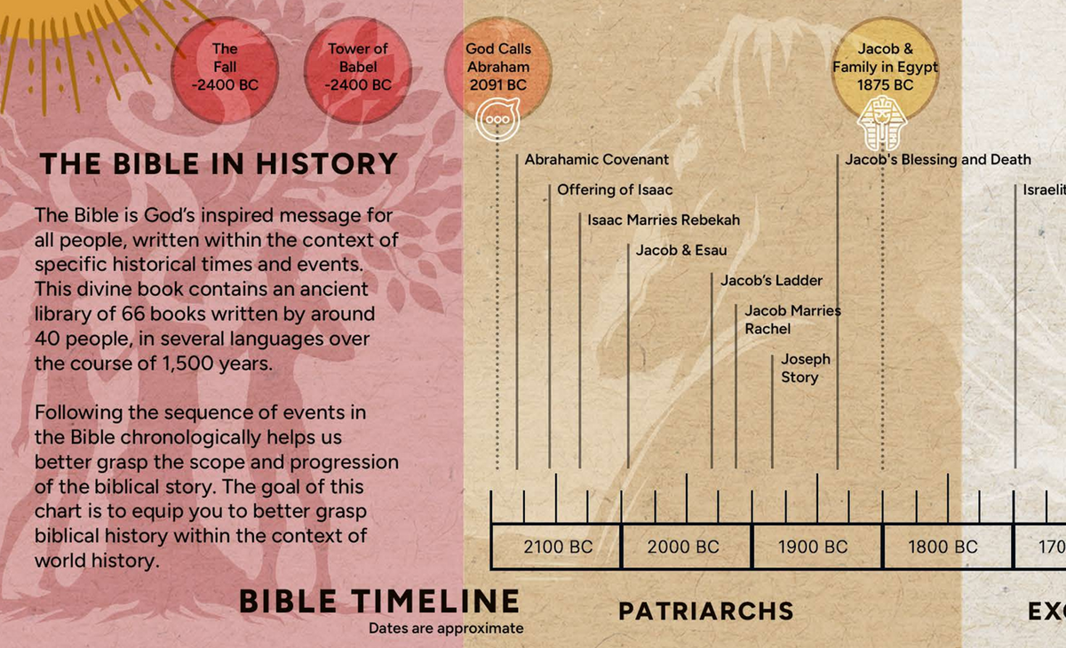 Bible Timeline Chart With World History Bible Study Visuals Bible Timeline Chart With World History Bible Study Visuals