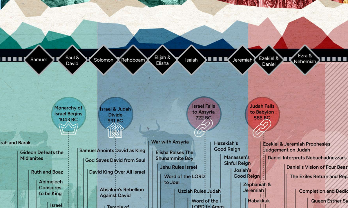 Bible Timeline Chart With World History Bible Study Visuals Bible Timeline Chart With World History Bible Study Visuals