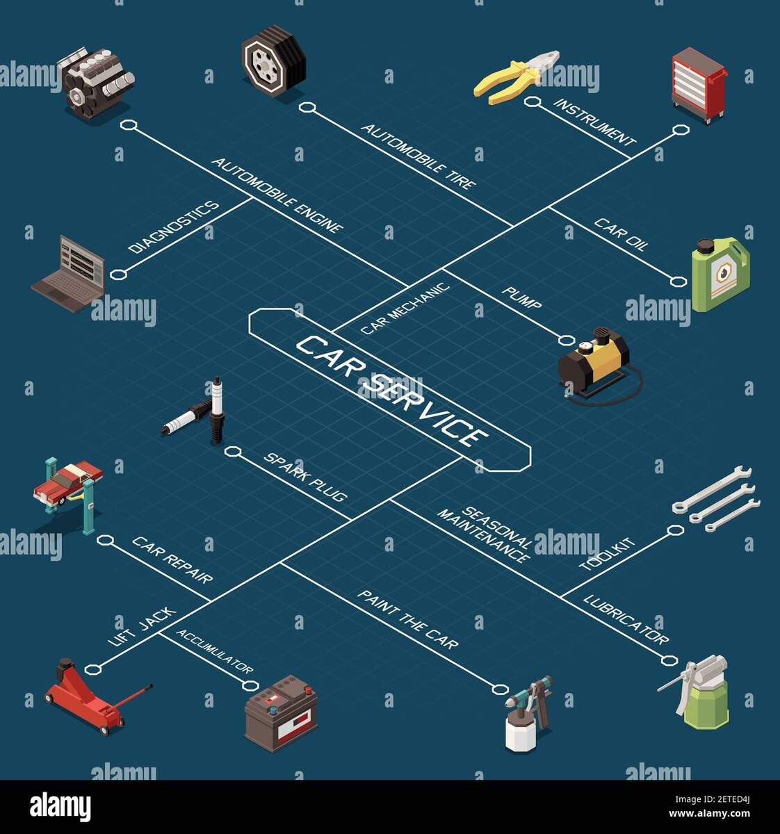 Car Service Isometric Flowchart With Diagnostics Automobile Engine Tire Car Oil Pump Spark Plug Tool Kit Descriptions Vector Illustration Stock Vector Image Art Alamy Car Service Isometric Flowchart With Diagnostics Automobile Engine Tire Car Oil Pump Spark Plug Tool Kit Descriptions Vector Illustration Stock Vector Image Art Alamy