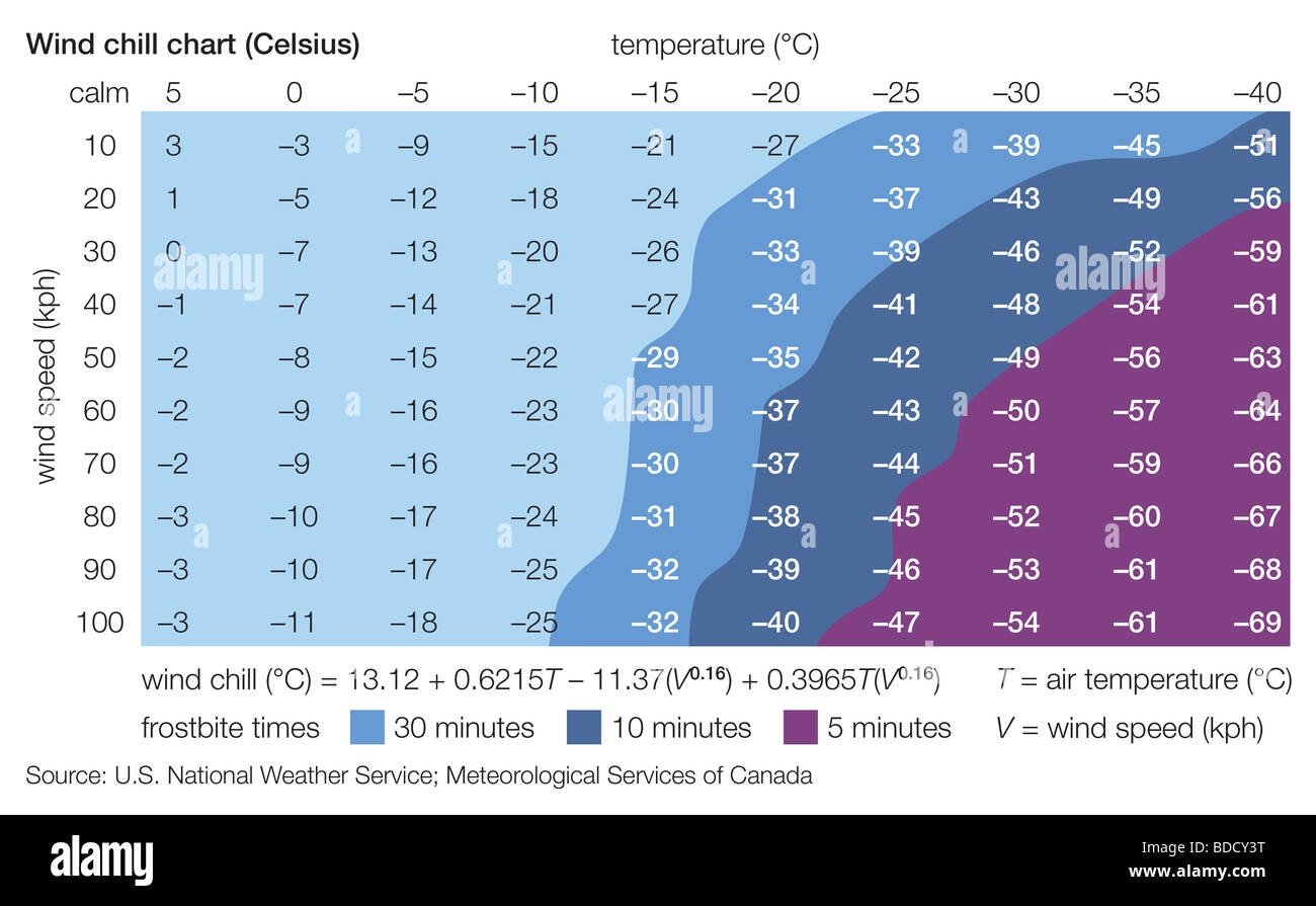Celsius Wind Chill Chart Stock Photo Alamy
