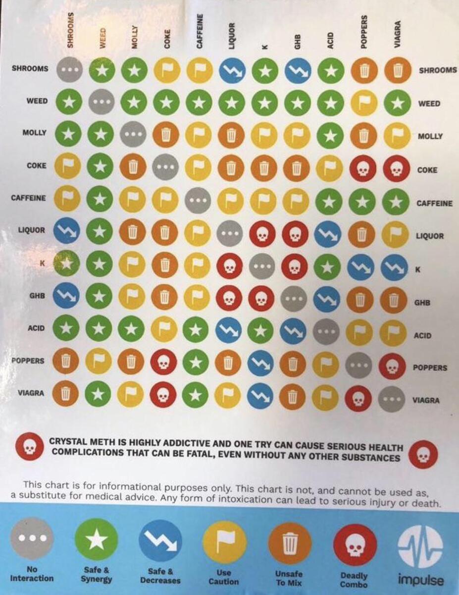 Chart Of Which Drugs Are Safe To Mix R Coolguides Updated Drug Interaction Chart Know Your Stuff NZ
