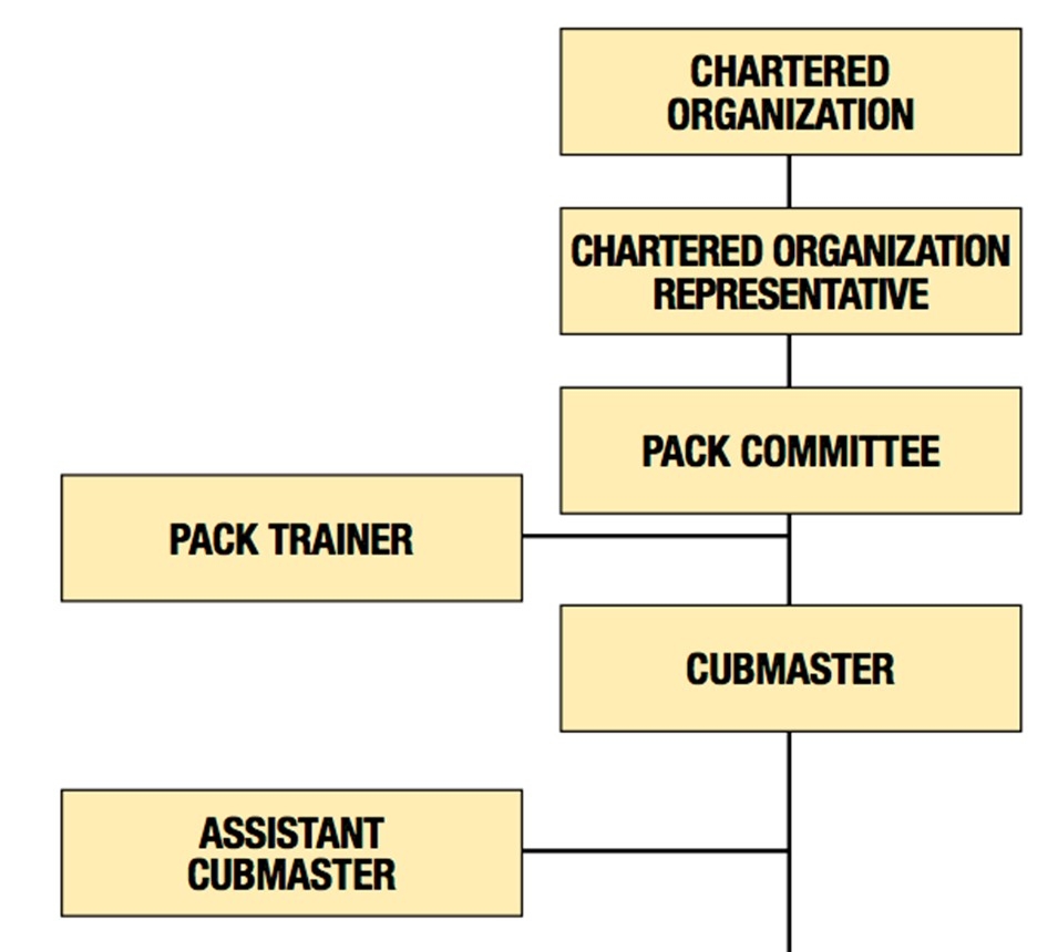 Charter Organizations Northern New Jersey Council