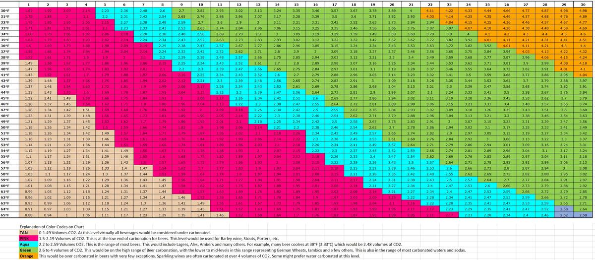 CO2 Carbonation Chart For Beer Soda Water Or Any Beverage Homebrew Happy Hour CO Charts Zahm Nagel Co Inc