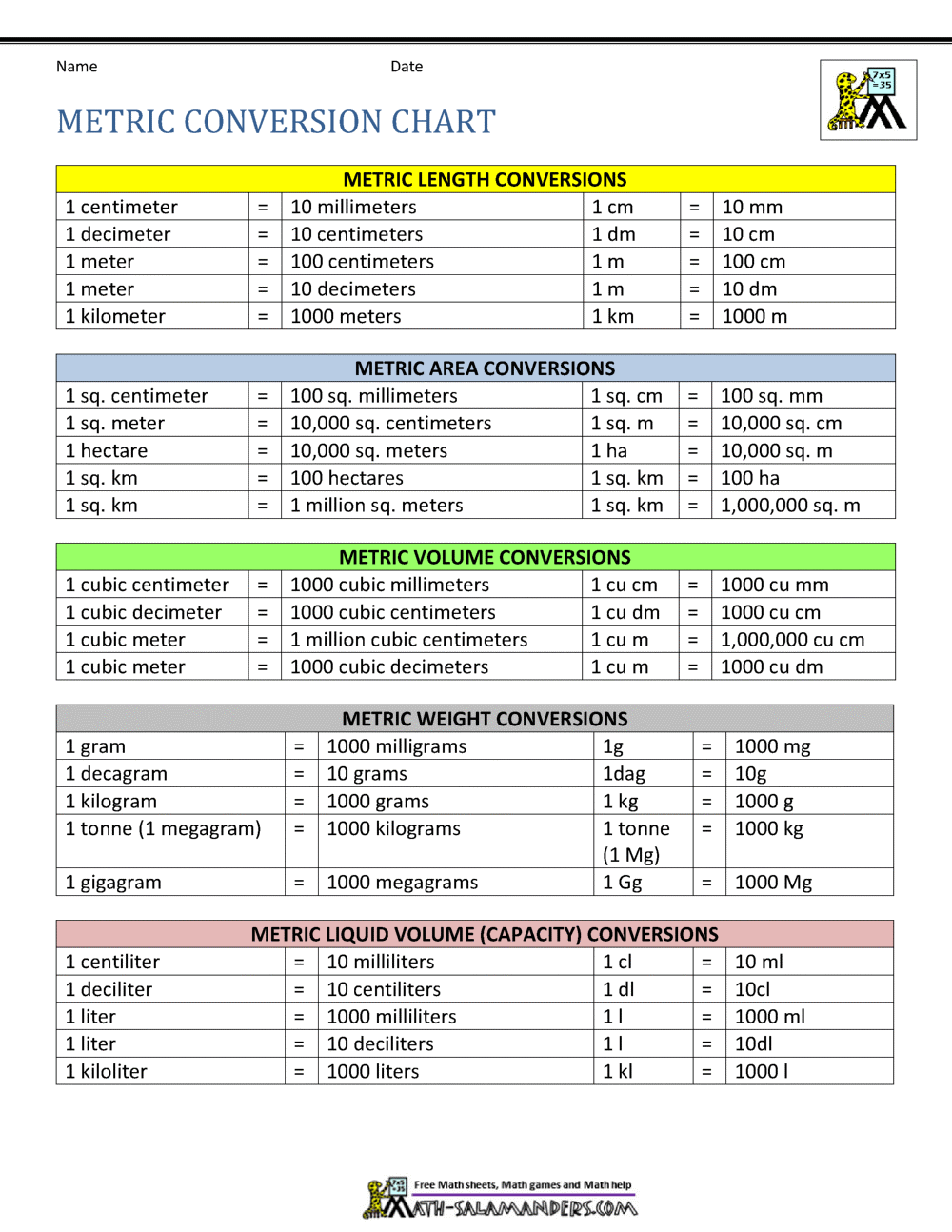 Conversion Chart Printable I Ft To M Printable Length Conversion Chart Mm Cm Length Of Meter Length Conversion Chart Of Length Conversion Chart Km Dm M Cm Mm Length Conversion Table M