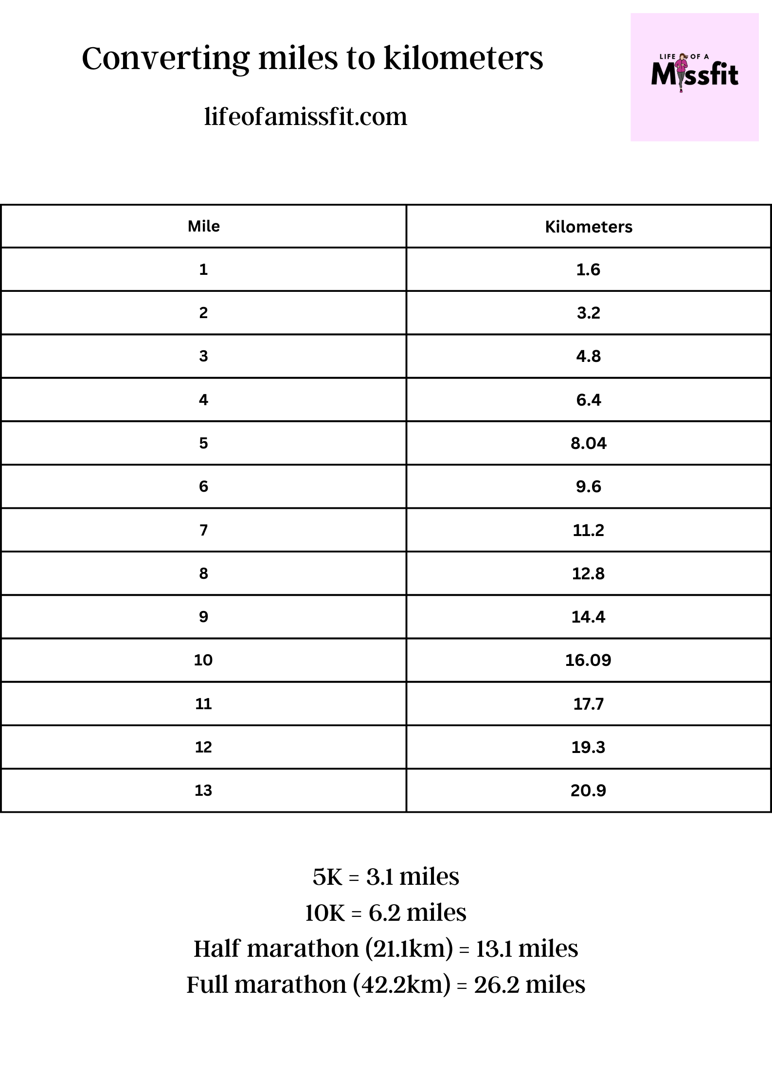 Convert Minutes Per Kilometer To Minutes Per Mile Lifeofamissfit