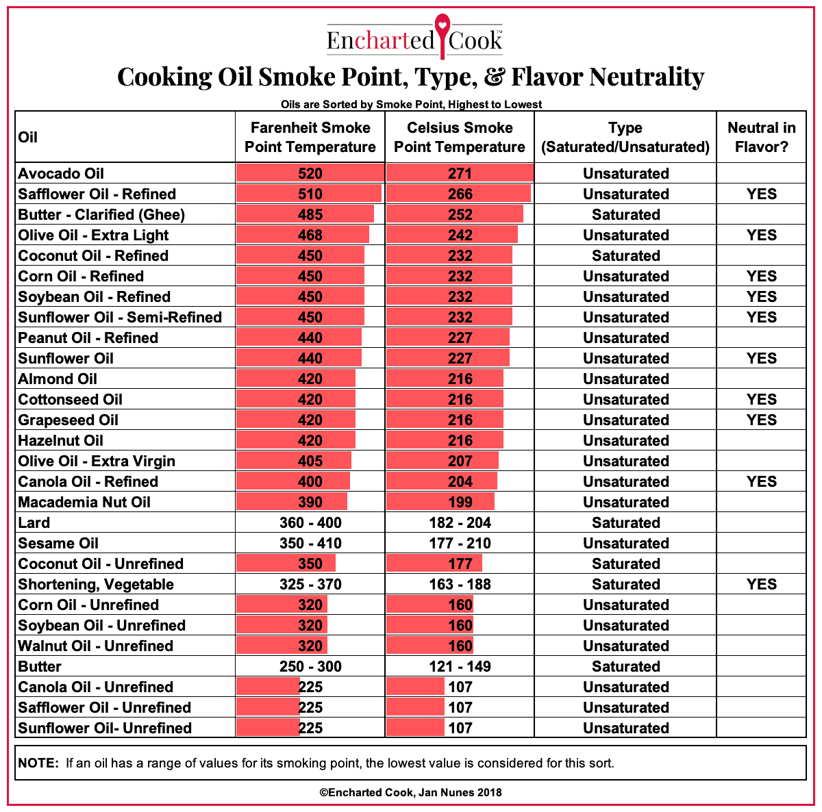 Cooking Oil Smoke Points And Flavor Neutrality Chart Encharted Cook Cooking Oil Smoke Points And Flavor Neutrality Chart Encharted Cook