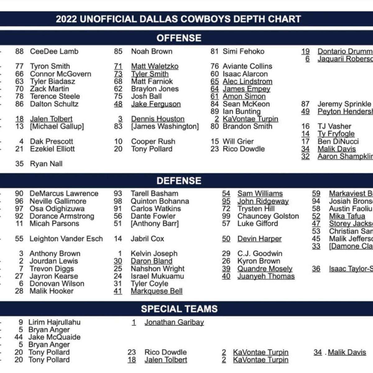 Cowboys First Depth Chart Contains Wake Up Call For Multiple Players A To Z Sports Cowboys First Depth Chart Contains Wake Up Call For Multiple Players A To Z Sports