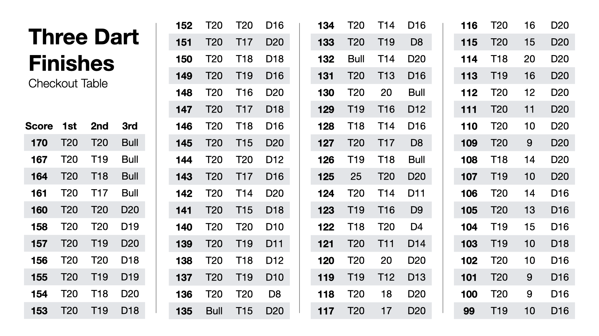 Darts Checkout Chart The Fastest Way To Finish In 01 Games Darts Checkout Chart The Fastest Way To Finish In 01 Games