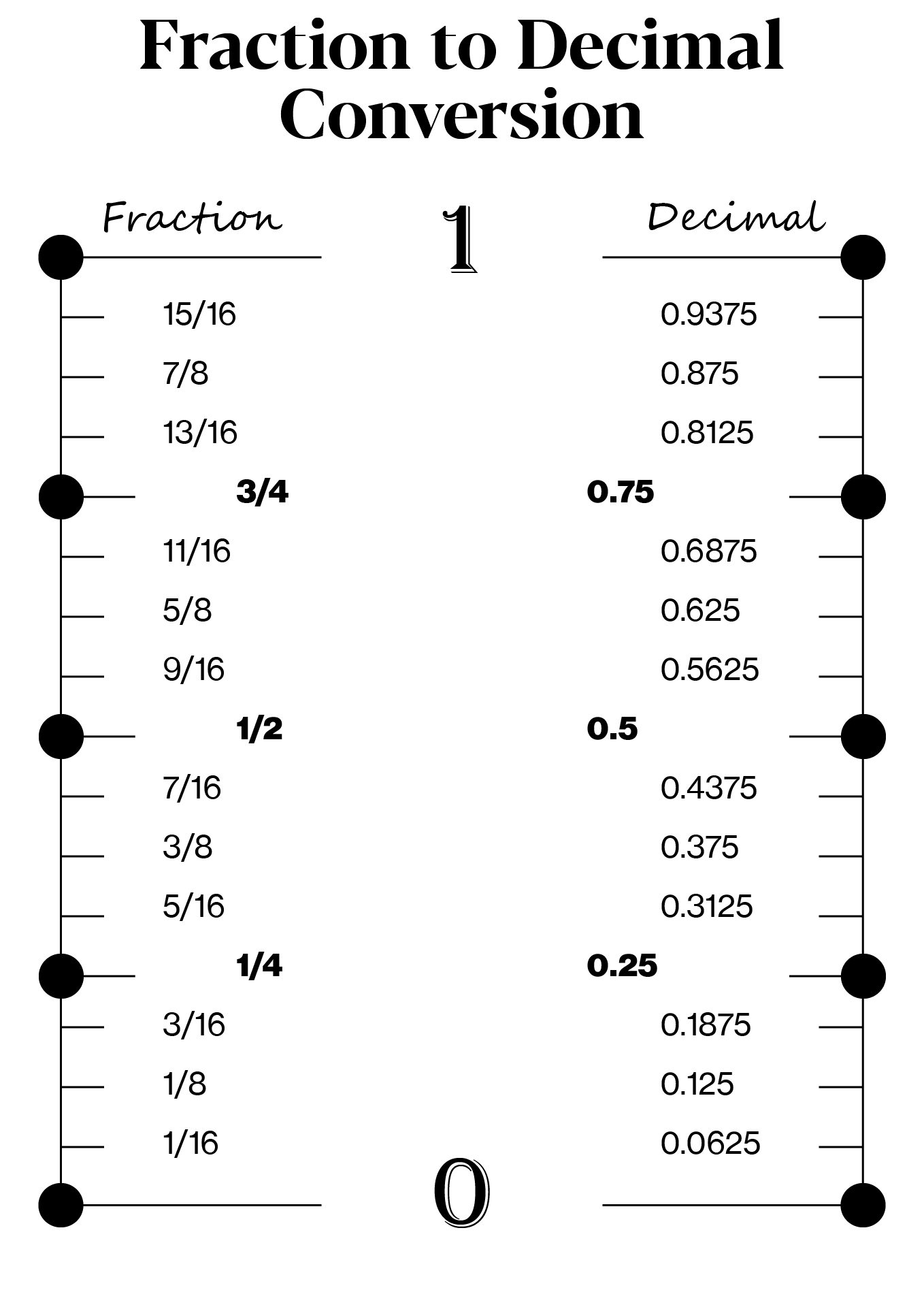 Decimal Equivalent Chart 10 Free PDF Printables Printablee Decimal Equivalent Chart 10 Free PDF Printables Printablee