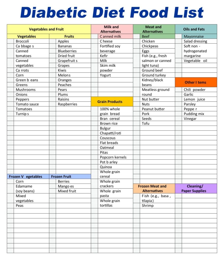 Diabetes Food List Chart Diet Sheet Meal Plan Grocery Poster Canvas Painting Wall Art Poster For Bedroom Living Room Decor 12x18inch 30x45cm Unframe Style Best Foods For Type 2 Diabetes