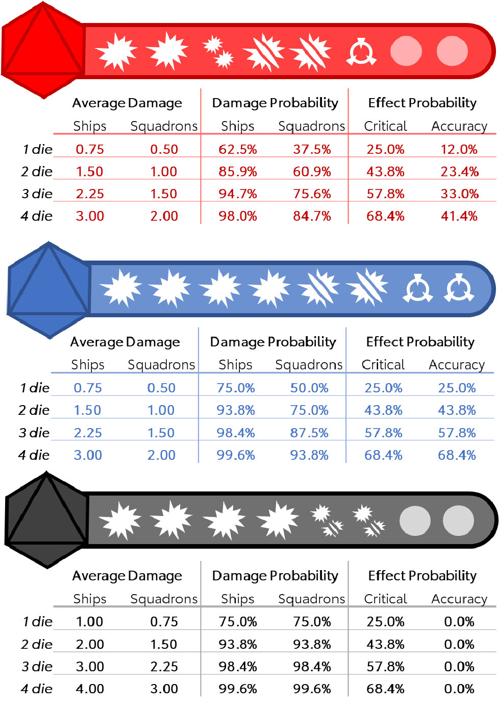 Dice Probabilities Reference Card I Found A Lot Of Dice Probability Tools And Charts Out There But I Wanted Something I Could Quickly Reference During A Match Here Is What I Put