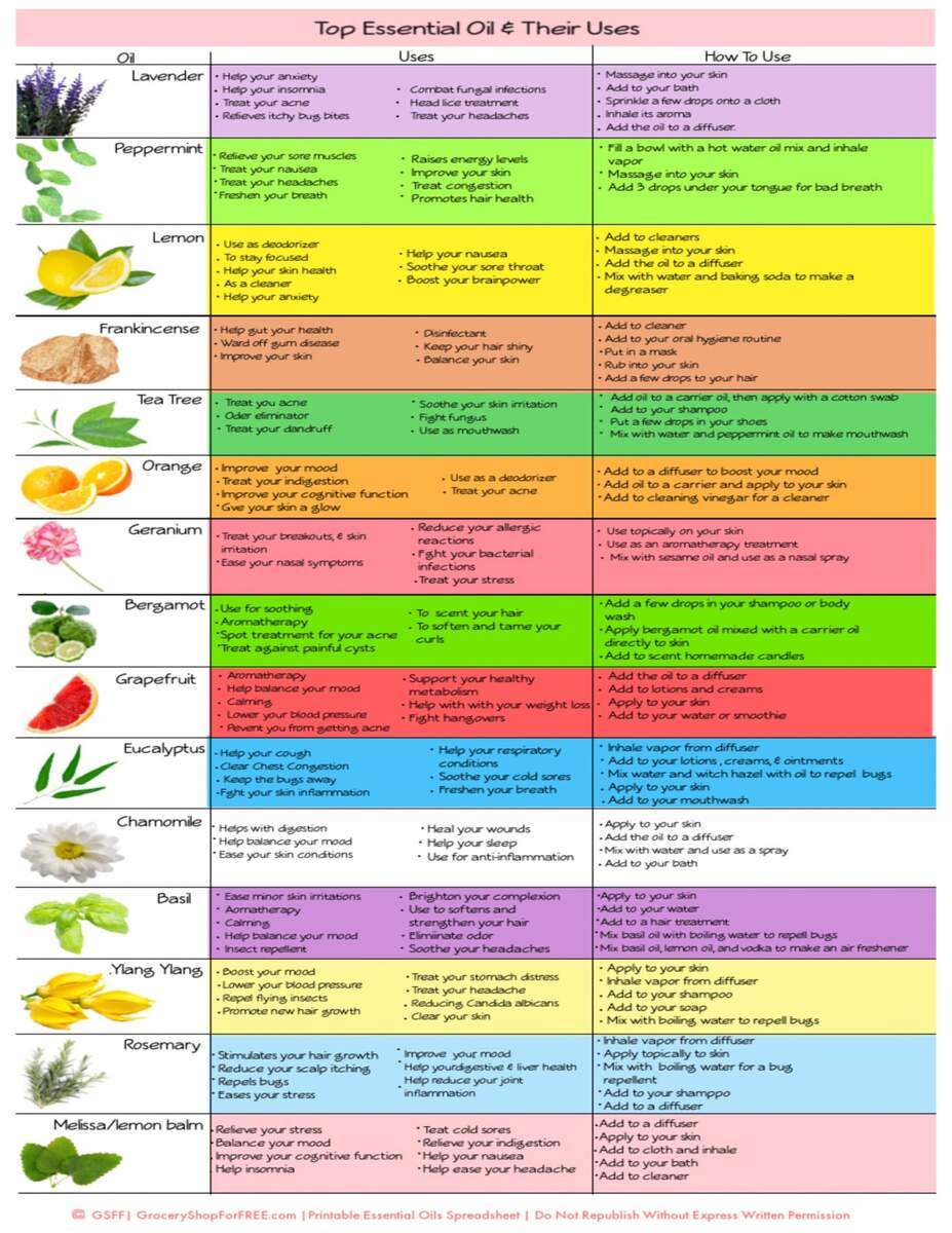 Essential Oils Their Uses Printable Chart Essential Oil Chart Essential Oil Uses Essential Oil Printable Essential Oil Reference Guide Etsy Israel