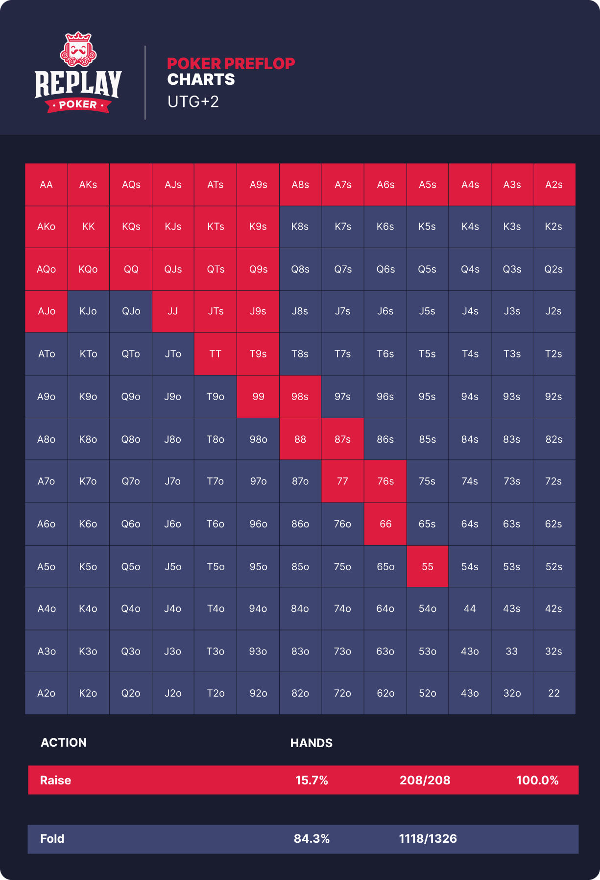 Essential Poker Preflop Charts For Every Player 2025