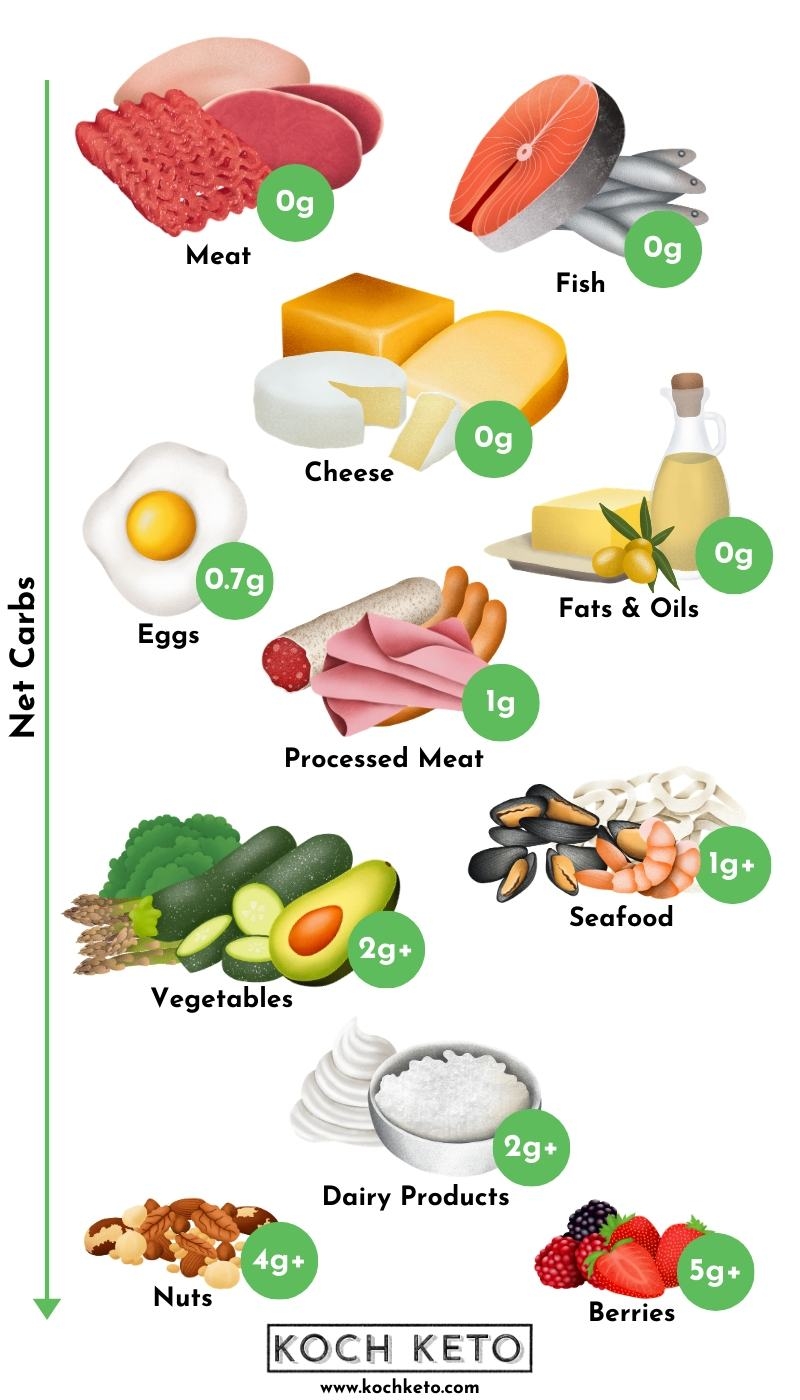 Keto Food List Low Carb Grocery List High Fat Keto Shopping List No Sugar Low Carb Food List Printable PDF Ketogenic Food Chart Etsy