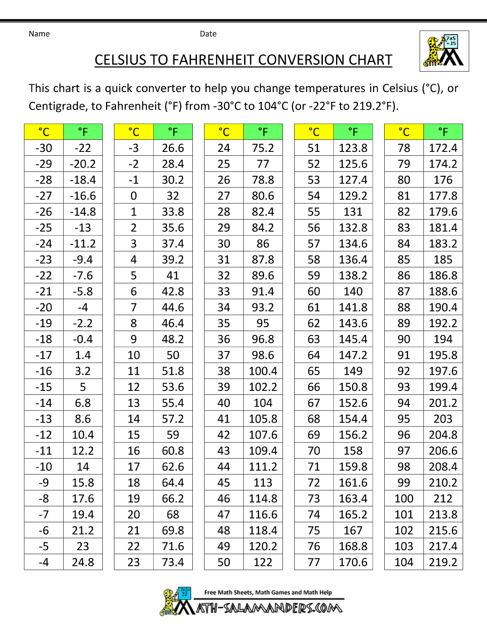 Fahrenheit To Celsius Conversion Chart Fahrenheit To Celsius Conversion Chart
