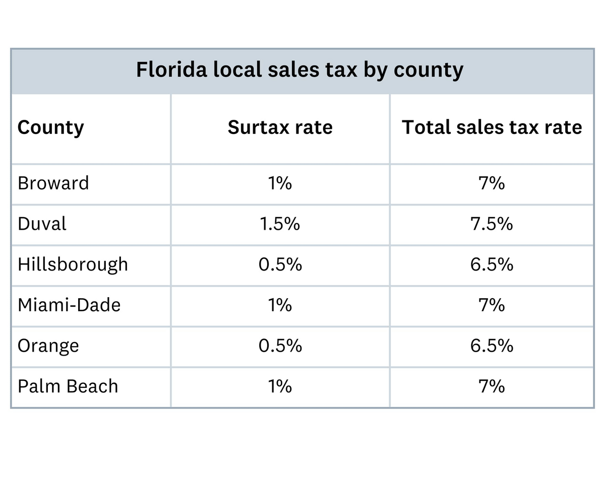 Florida Sales Tax Rates Exemptions And How To Calculate Xero US Florida Sales Tax Rates Exemptions And How To Calculate Xero US