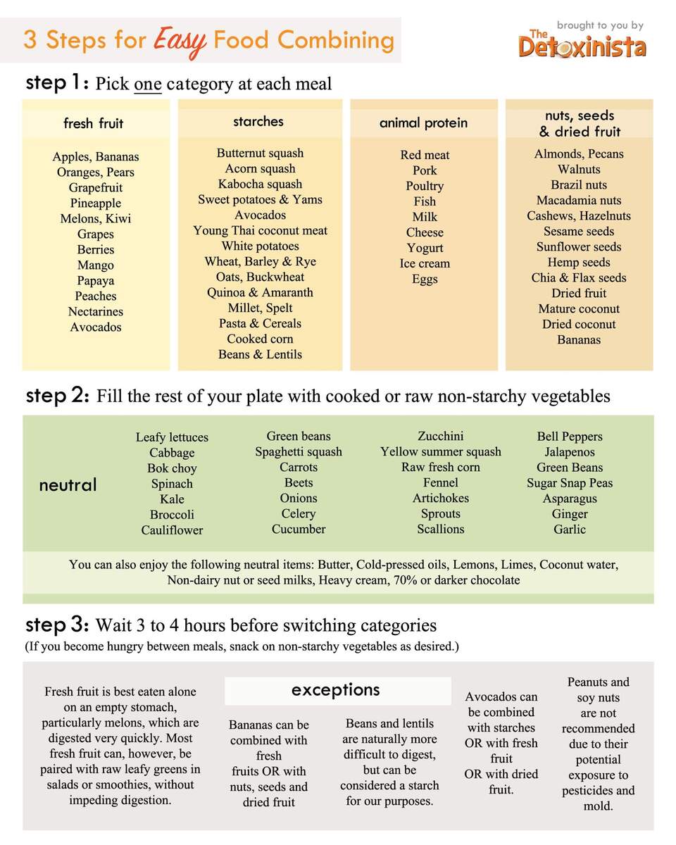 Food Combining Chart Detoxinista