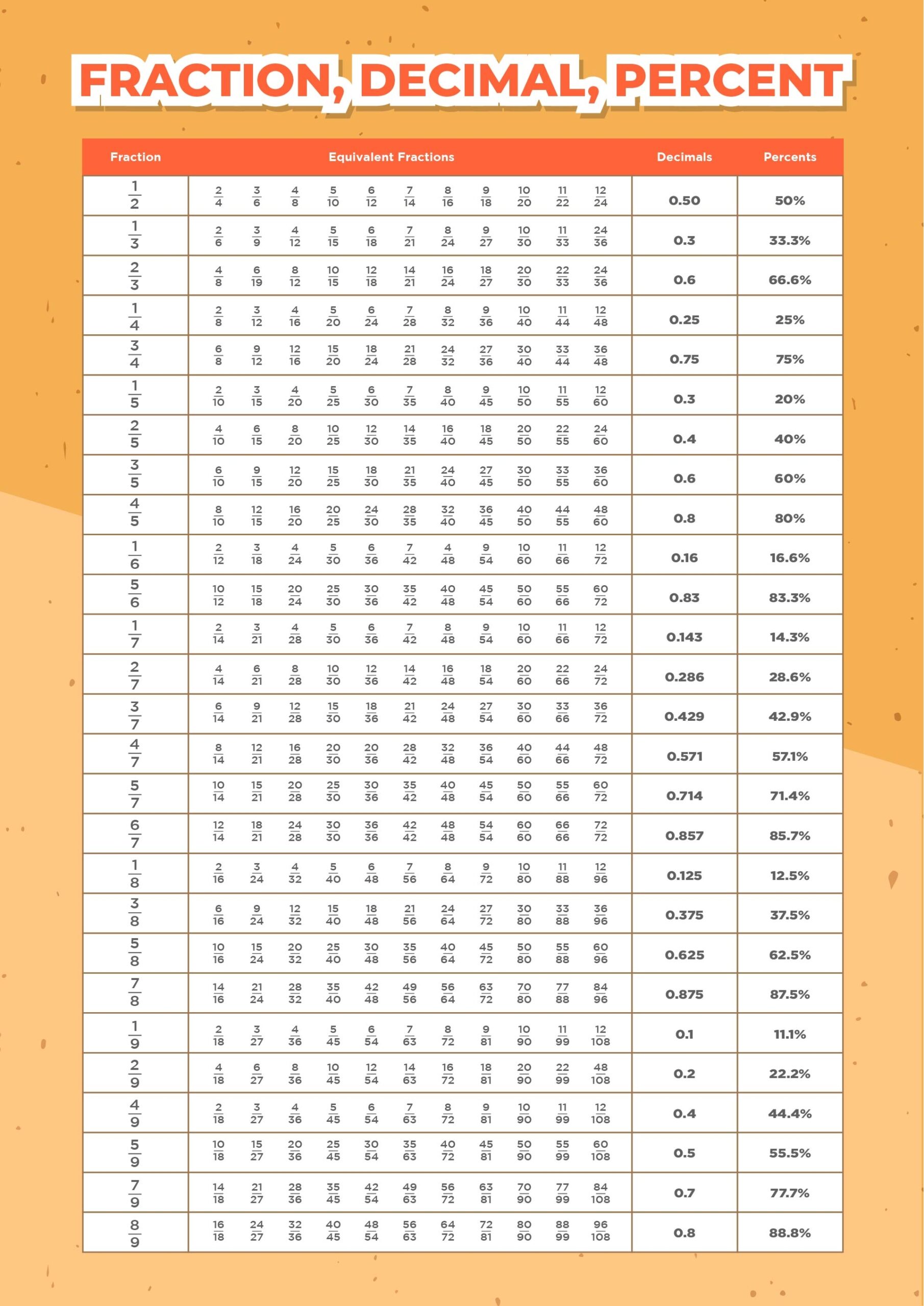 Fraction Decimal Percent Chart 11 Free PDF Printables Printablee Fraction Decimal Percent Conversion 12 Free PDF Printables Printablee