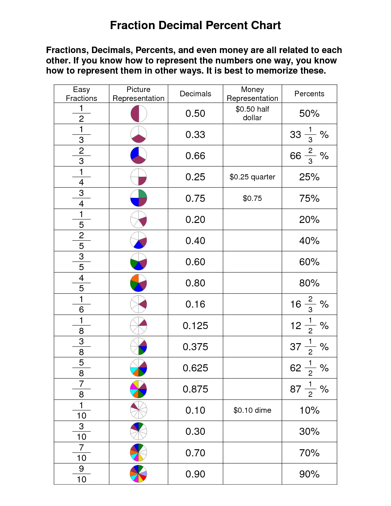 Fraction Decimal Percent Conversion 12 Free PDF Printables Printablee Fraction Decimal Percent Conversion 12 Free PDF Printables Printablee