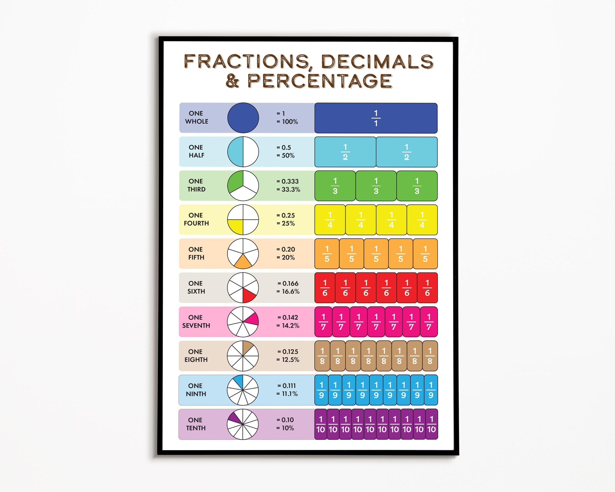 Fraction Decimal Percentage Poster Fraction Chart Educational Maths Posters Fraction Poster Primary Math Poster Classroom Poster Etsy Canada Fraction Decimal Percentage Poster Fraction Chart Educational Maths Posters Fraction Poster Primary Math Poster Classroom Poster Etsy Canada
