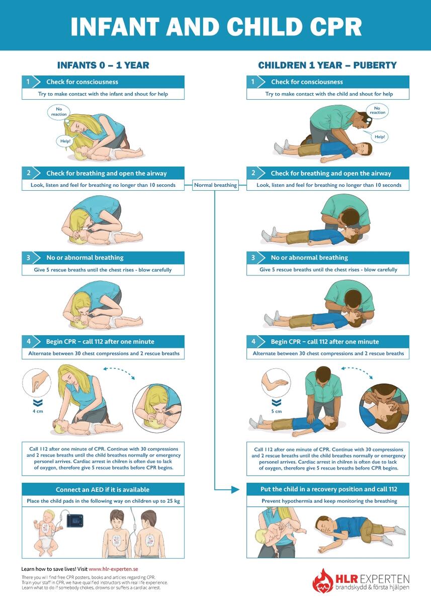 Free CPR Steps Poster Learn How To Do Adult And Child CPR The Ultimate CPR Guide How To Do CPR SureFire CPR