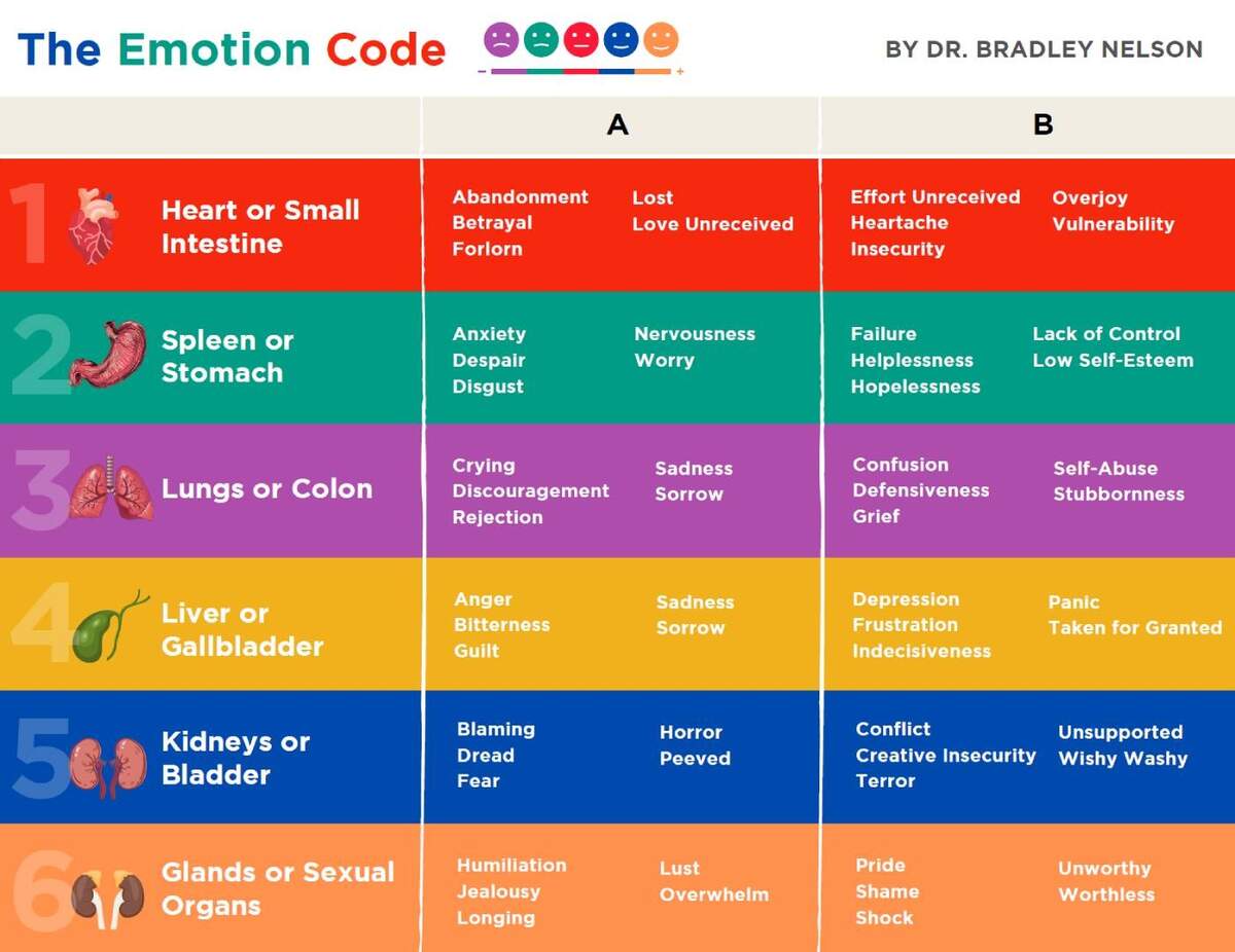 FREE Printable Emotion Code Chart Kid Chore Charts FREE Printable Emotion Code Chart Kid Chore Charts