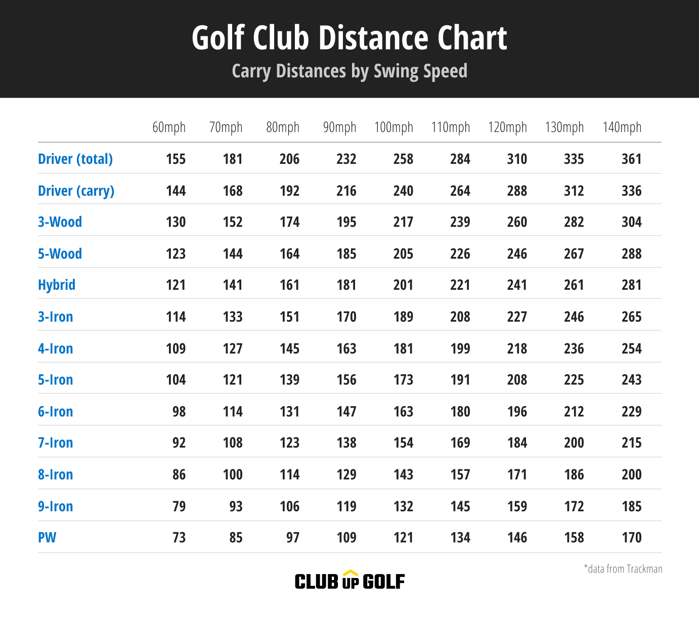 Golf Club Distance Chart Complete Guide To Yardages Speed Swing Speed Chart Distance Chart Template Golf Club Distance Tracker Golf Club Distance Charts Avg By