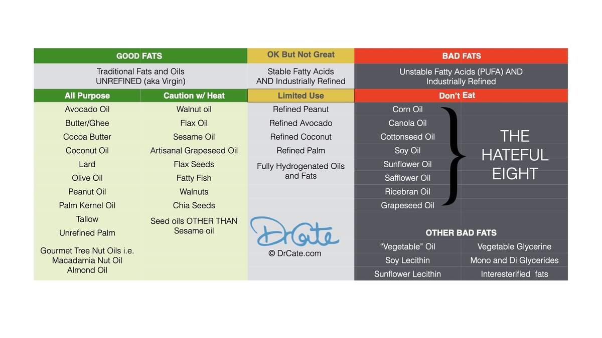 Good Fats Vs Bad Fats The Truth About Seed Oils Dr Cate Good Fats Vs Bad Fats The Truth About Seed Oils Dr Cate