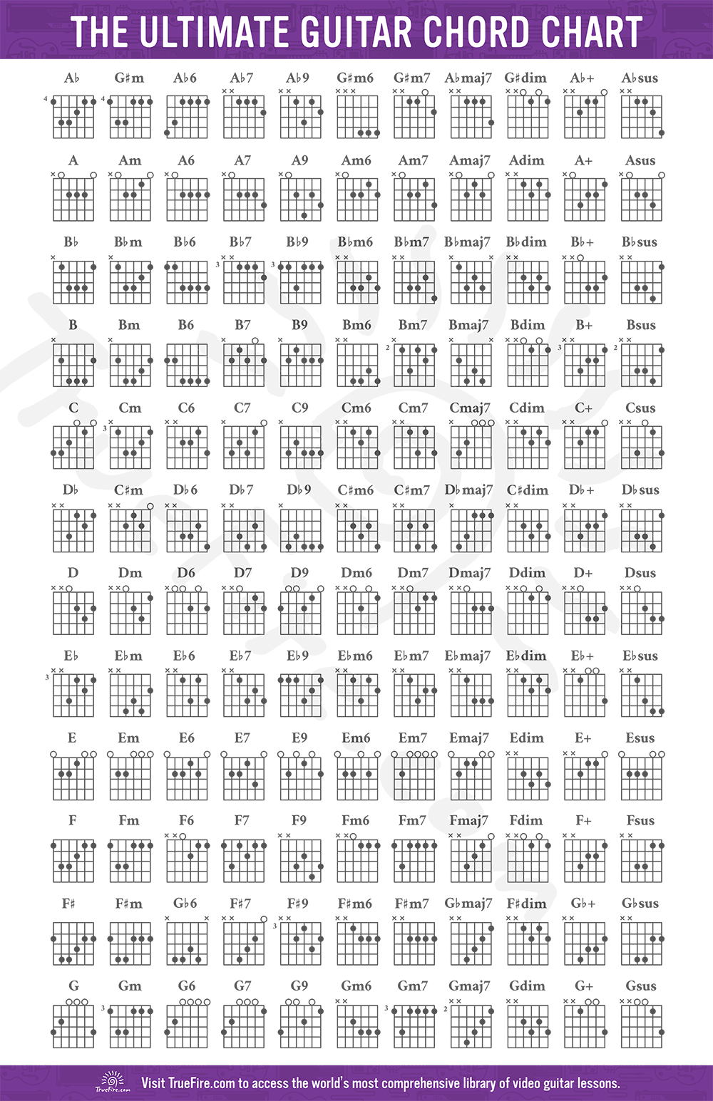 Beginner Guitar Chord Chart Major Minor 7th Chords