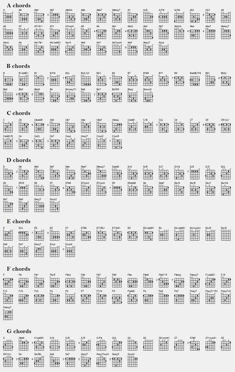 Free Guitar Chords Chart Template To Edit Online