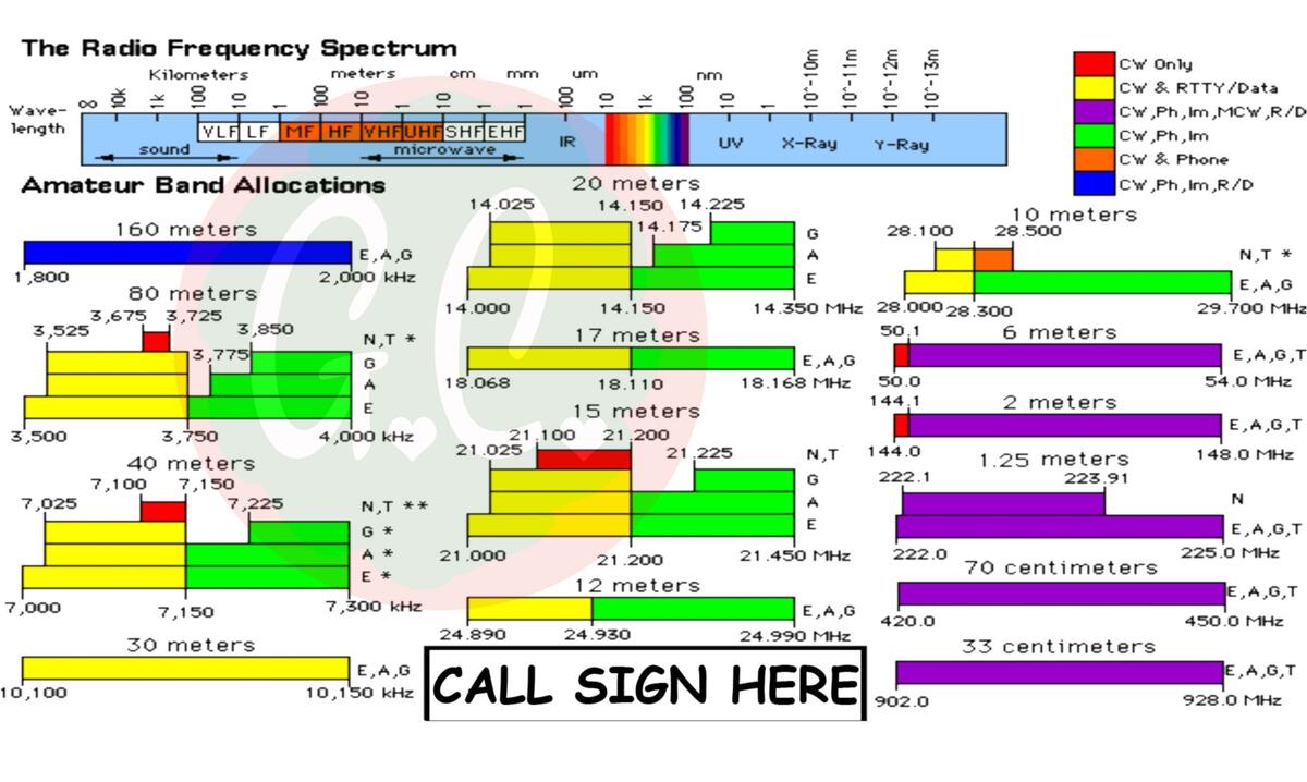 Ham Amateur Radio ARRL Band Plan Radio Frequency Spectrum Coffee Mug Template Digital Download Etsy Israel