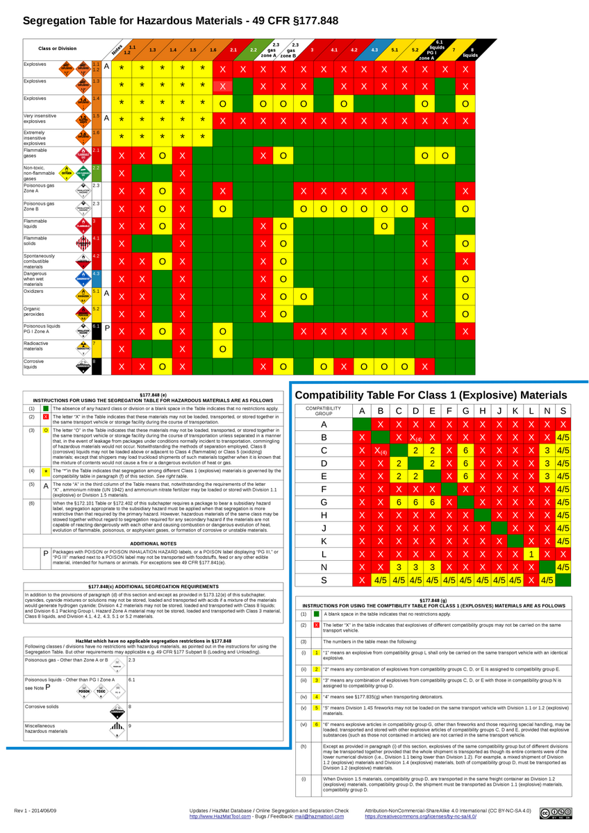 Hazmat Segregation Chart Portal Posgradount Edu Pe
