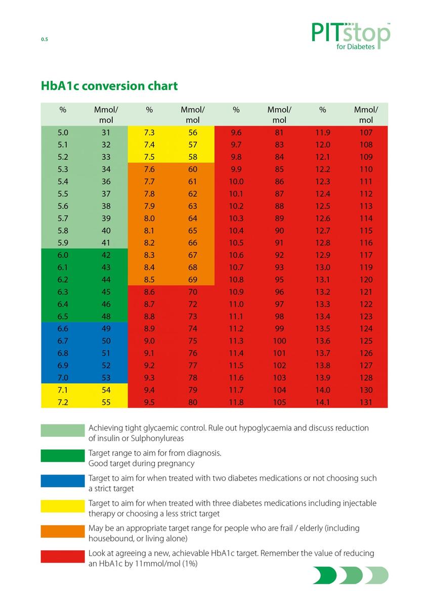 HbA1c Conversion And Target Setting Charts Pitstop Diabetes