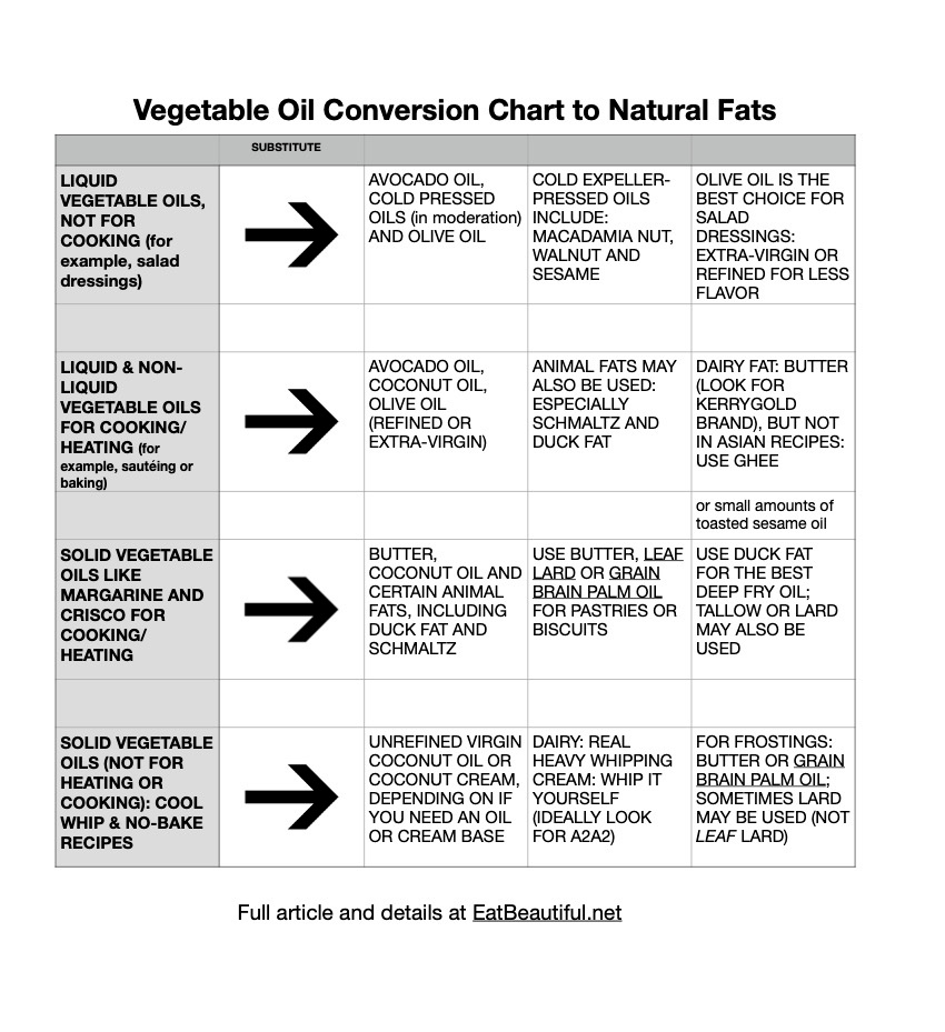 Healthier Alternatives To Vegetable Oil CONVERSION CHART To Natural Fats With Free Printable PDF Eat Beautiful Healthier Alternatives To Vegetable Oil CONVERSION CHART To Natural Fats With Free Printable PDF Eat Beautiful