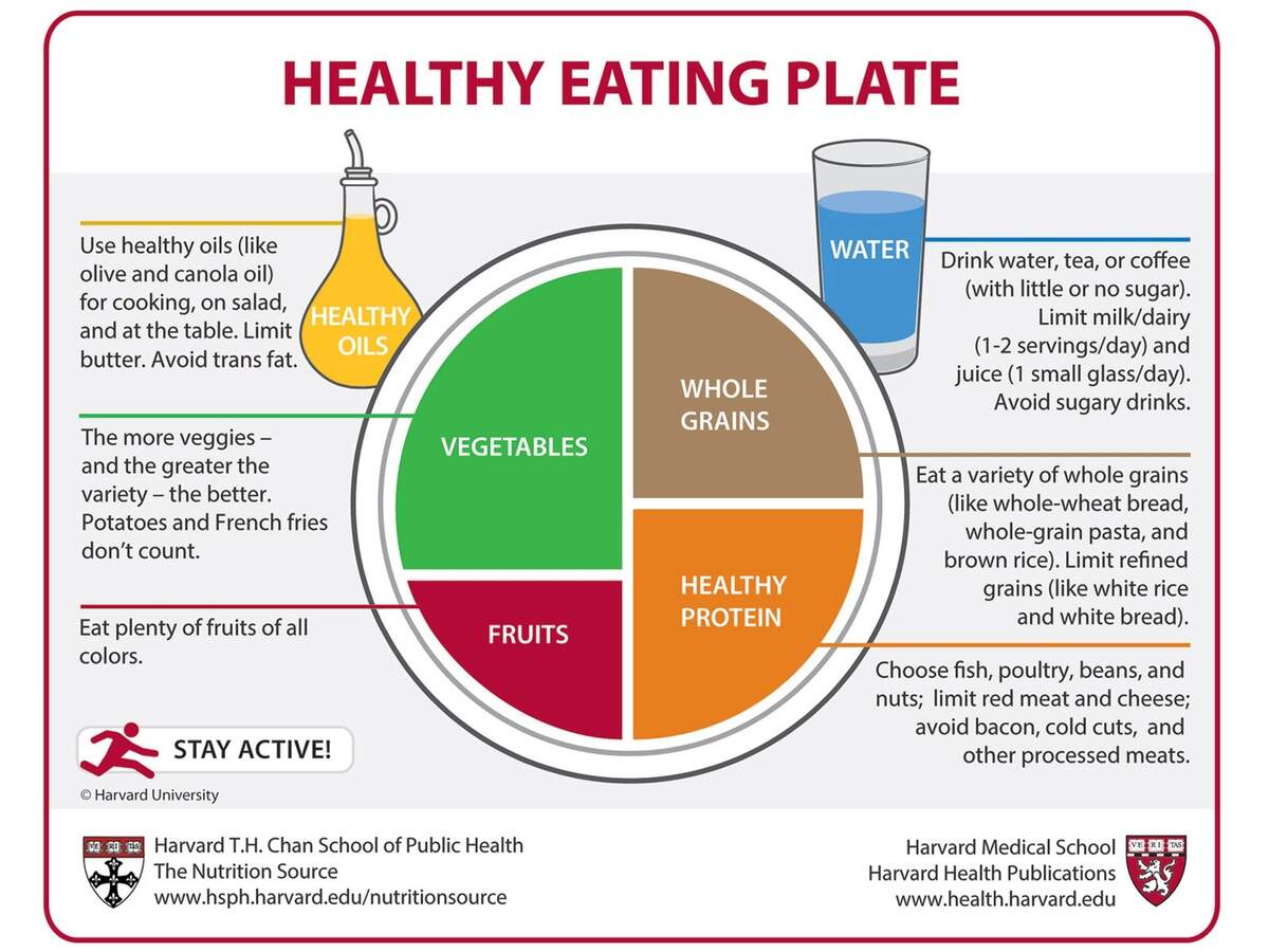 Healthy Eating Plate The Nutrition Source Healthy Eating Plate The Nutrition Source
