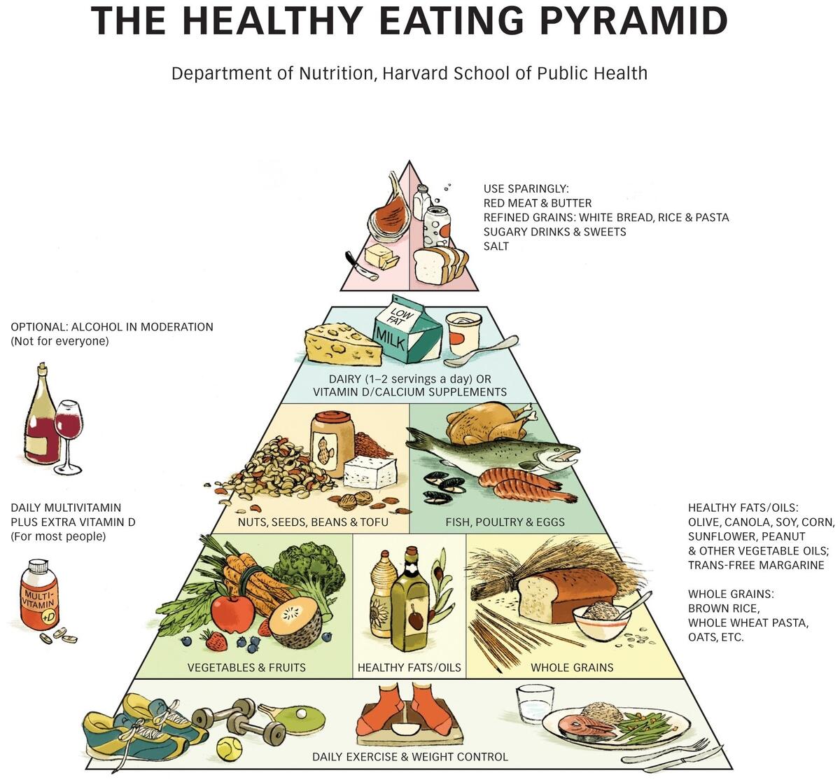 Healthy Eating Pyramid The Nutrition Source Free Healthy Food Pyramid Chart For Kids Template To Edit Online
