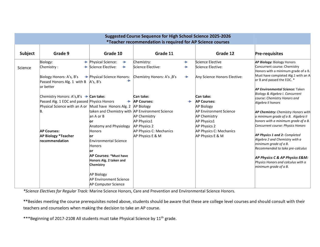 Home Academic Progression Chart Doral Academy Preparatory School